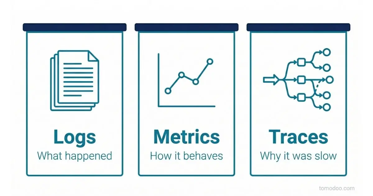 three signals