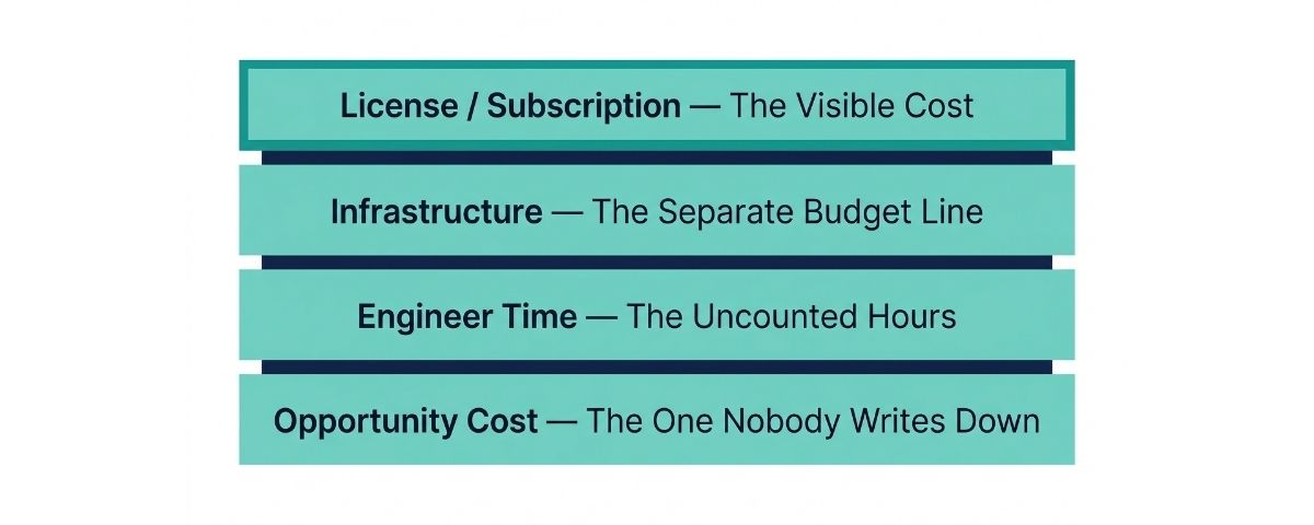  The Four Cost of Layers