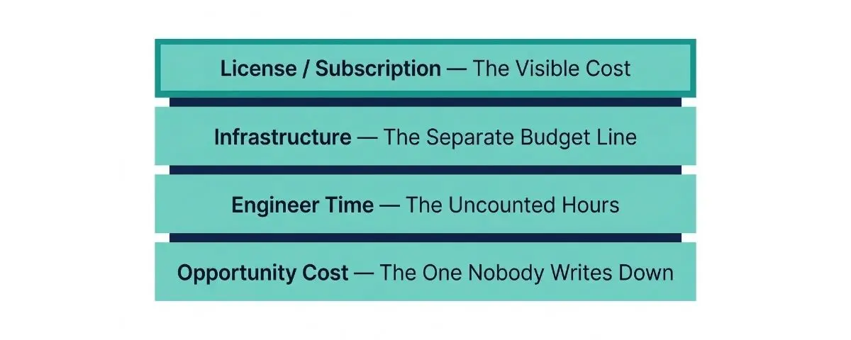  The Four Cost of Layers